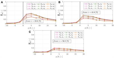 A Nature-Based Solution for Coastal Protection: Wind Tunnel Investigations on the Influence of Sand-Trapping Fences on Sediment Accretion